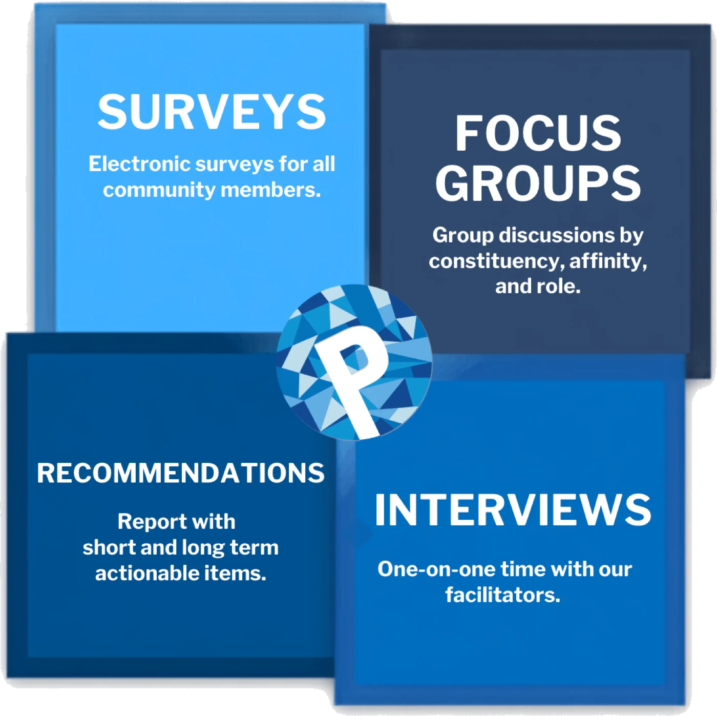 Pollyanna assessment methods: surveys, focus groups, recommendations, and interviews